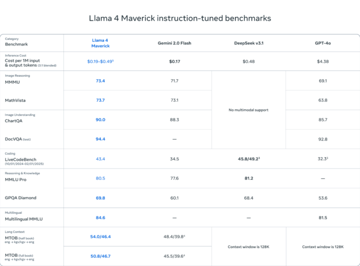 Llama 4 Maverickの性能
