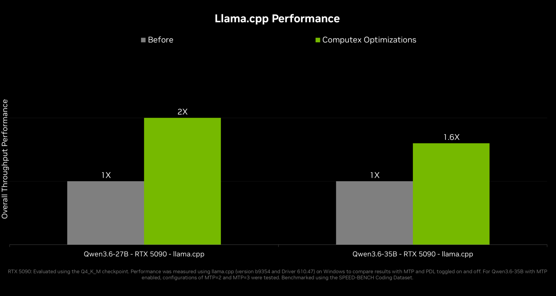 SUPERや60は出なかったが、NVIDIAがllama.cppやComfyUIを2倍高速化 - PC Watch