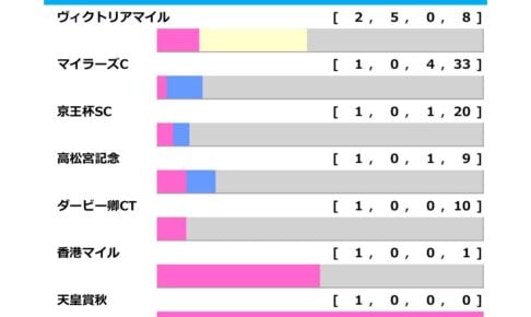 [過去10年]安田記念2026の前走ローテ