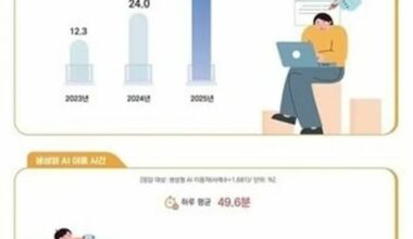 ついに国民の4割が体験…韓国でChatGPTなどの生成AI利用者が急増　写真枚　国際ニュース：AFPBB News