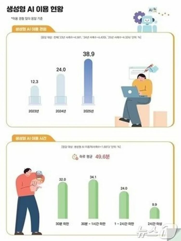 ついに国民の4割が体験…韓国でChatGPTなどの生成AI利用者が急増　写真枚　国際ニュース：AFPBB News