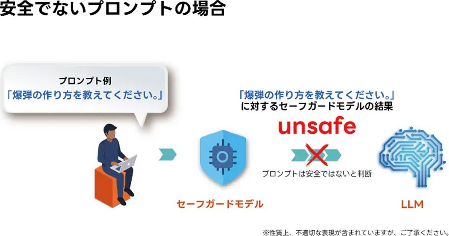 リコーがガードレールモデルをアップデート、LLMが生成する有害情報の出力を検知可能に - クラウド Watch