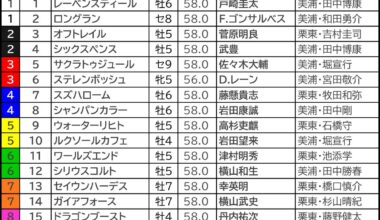 安田記念2026の枠順