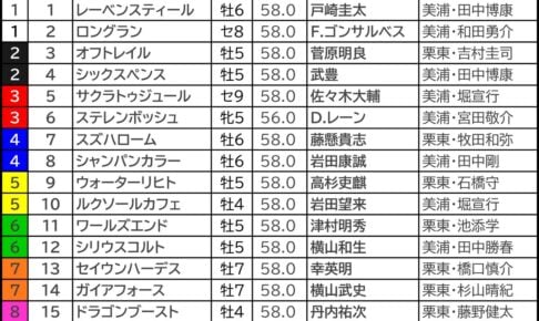 【安田記念2026予想】芸能人・予想家の本命・注目馬予想まとめ ダービー11人気3着「伏兵」◎炸裂! 安田記念2026の枠順