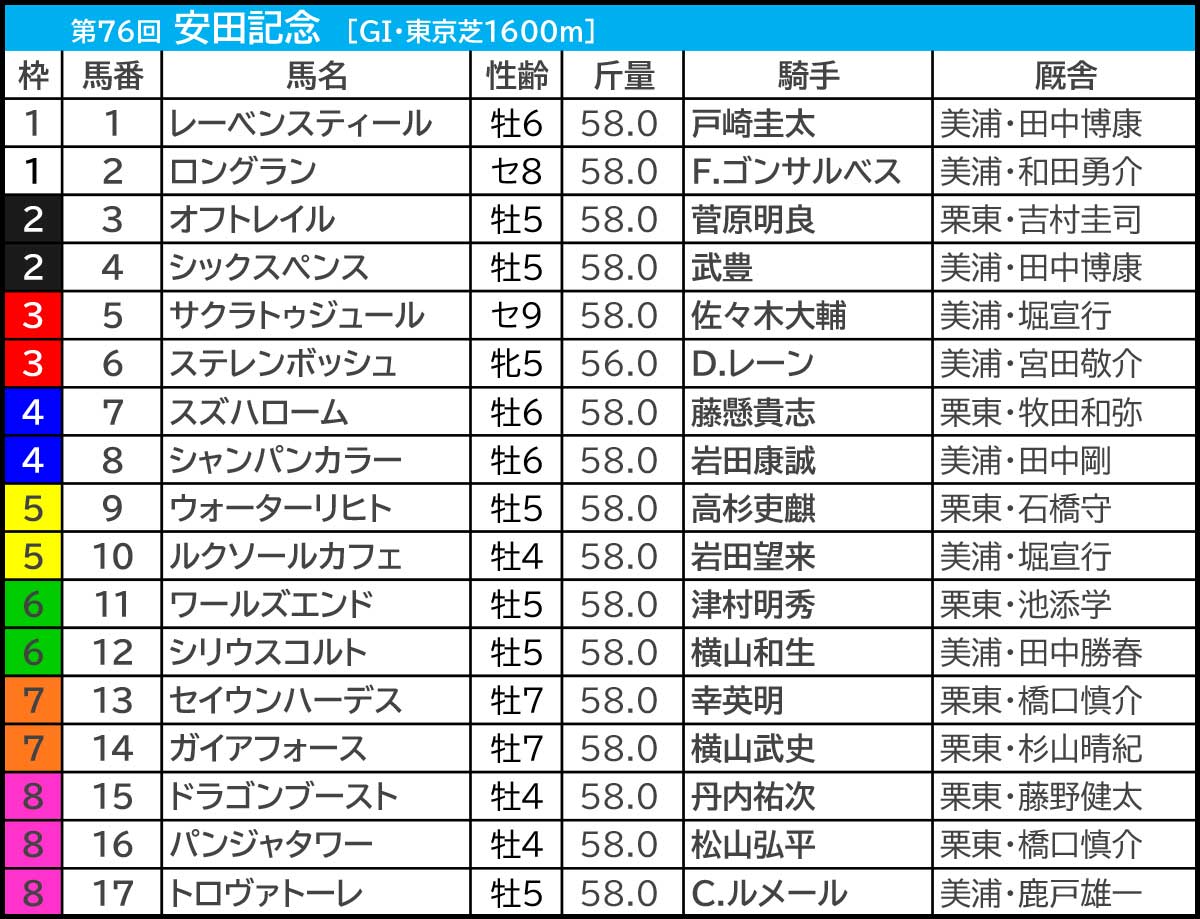 安田記念2026の枠順