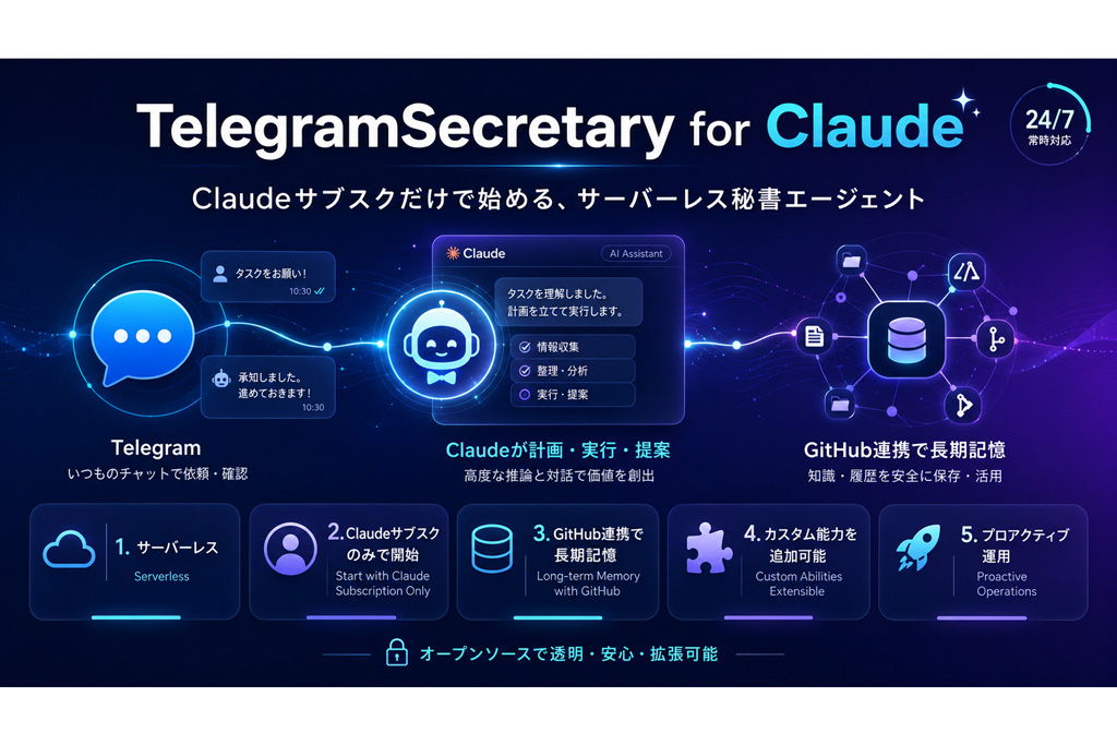 ニュース Telegramで動作する「TelegramSecretary for Claude」をOSSとして公開 - AI Watch