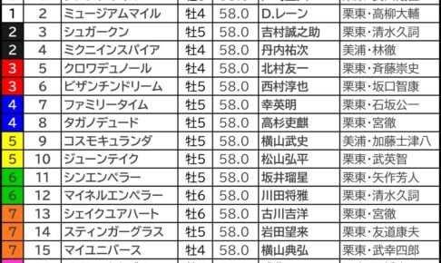【宝塚記念2026予想】芸能人・予想家の本命・注目馬予想まとめ 春GI「馬券内率80.0%」の猛者現る 【宝塚記念2026予想】芸能人・予想家の本命・注目馬予想まとめ 春GI「馬券内率80.0%」の猛者現る