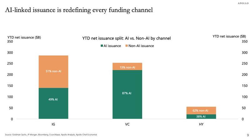 AI-linked issuance is redefining every funding channel
