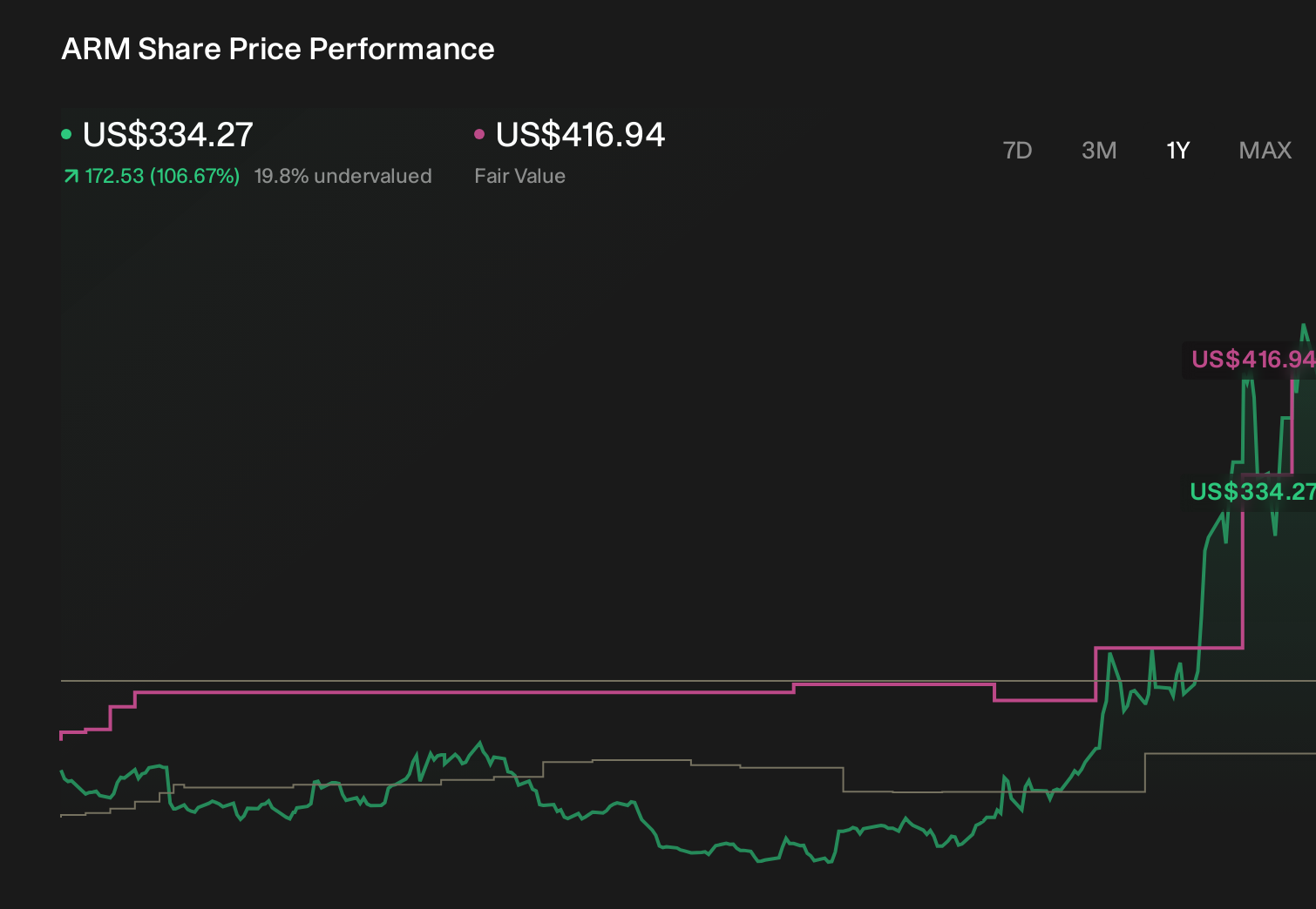 ARM 1-Year Stock Price Chart