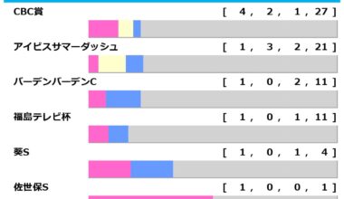 【北九州記念／前走ローテ】混戦極める夏競馬のハンデ重賞　2年連続で馬券圏内馬を輩出する“王道ローテ”に着目
