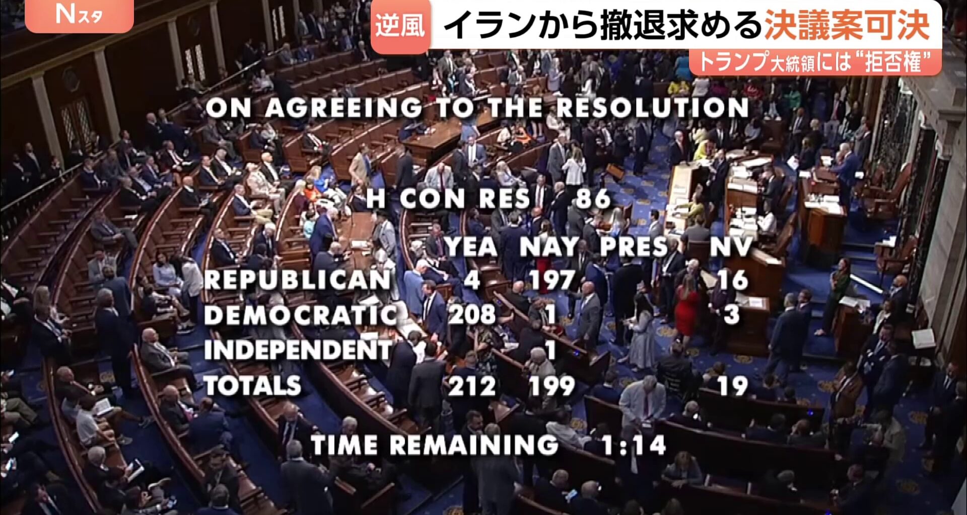 米連邦議会下院で「イランからの撤退」求める決議案を可決　作戦開始以降初・政権に打撃　トランプ大統領に“拒否権”で実際に撤退の可能性は低いか（TBS NEWS DIG Powered by JNN）