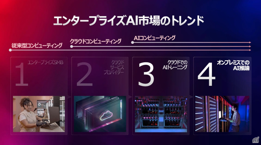 図1:エンタープライズAIのトレンド(出典:レノボ・ジャパン 会見資料)
