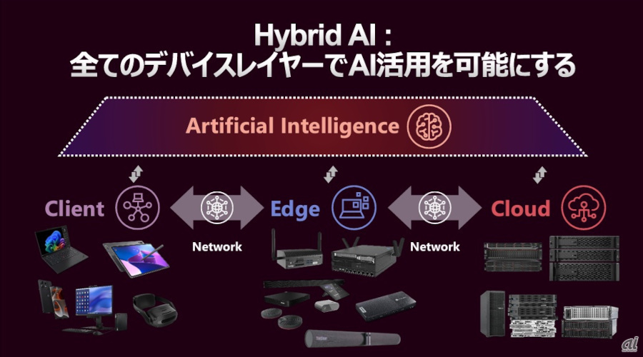 図2:ハイブリッドAIと端末の関係(出典:レノボ・ジャパン 会見資料)