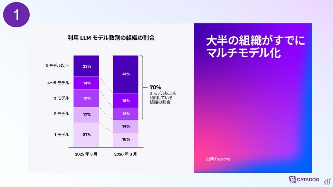 利用LLMモデル数別の組織の割合