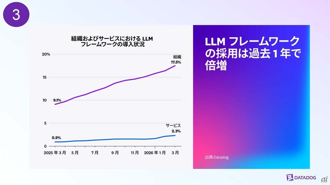 組織およびサービスにおけるLLMフレームワークの導入状況