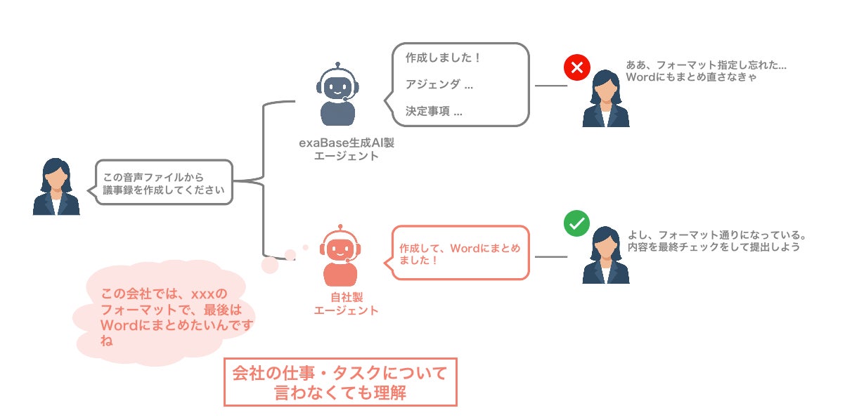 exaBase 生成AI、新機能「カスタムエージェント」を提供開始 | 株式会社エクサウィザーズのプレスリリース