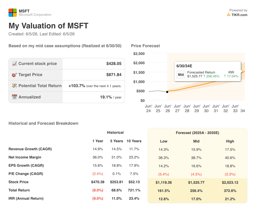 microsoft stock valuation model results