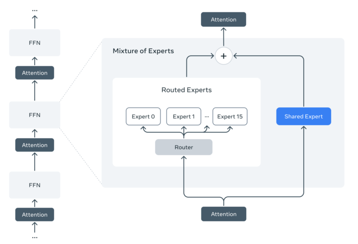 >Mixture of Experts(MoE)アーキテクチャ