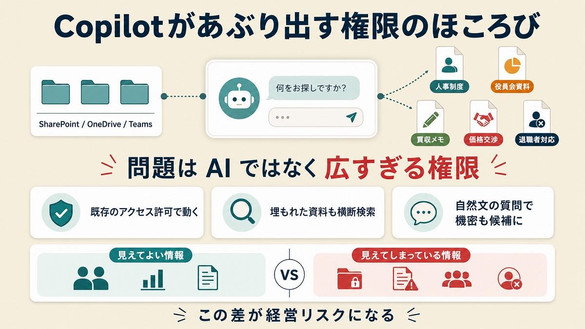 Microsoft 365 Copilotで社内情報が丸見え？ 情シスを悩ます「権限地獄」の正体 ｜ビジネス+IT