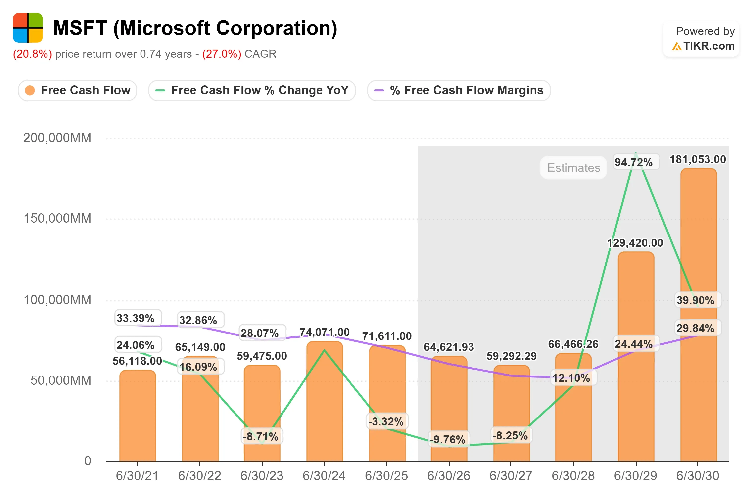 Microsoft Corporation stock