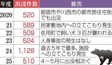 クマ出没、六甲山系厳戒 神戸・北区で確認、丹波から移動か 市、カメラ増設 警戒網を強化|社会 - 神戸新聞