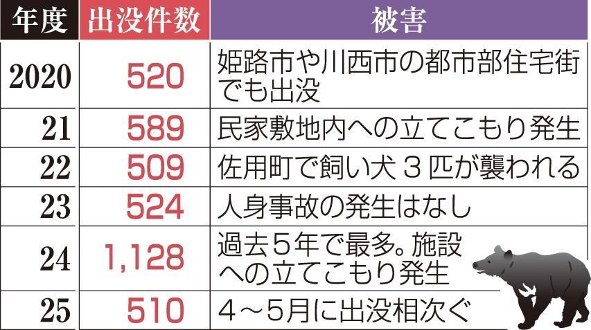 クマ出没、六甲山系厳戒 神戸・北区で確認、丹波から移動か 市、カメラ増設 警戒網を強化|社会 - 神戸新聞
