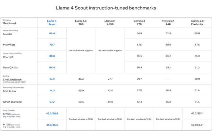 Llama 4 Scoutの性能