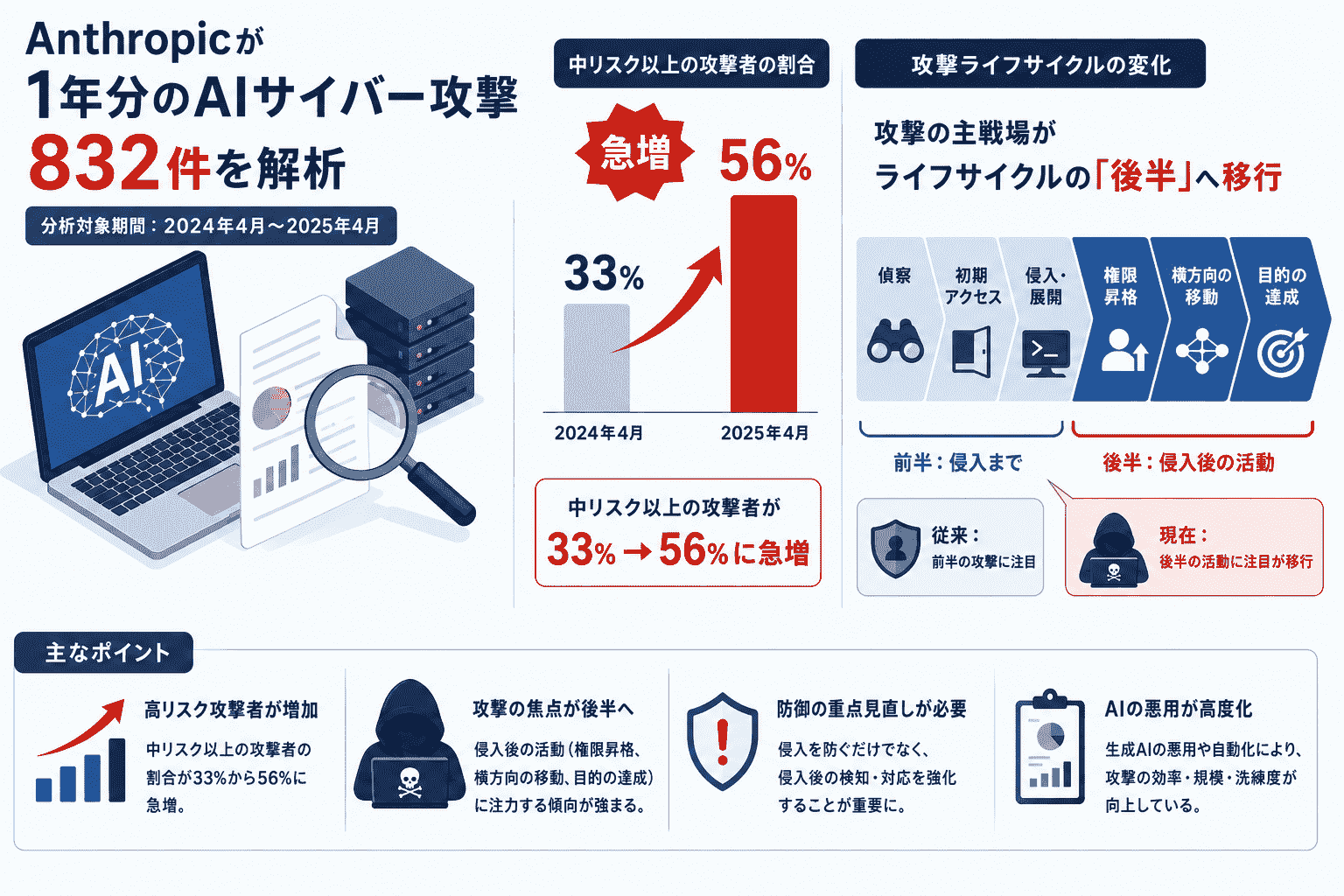 サイバー攻撃のAI活用はより高度化 標準化、Anthropicが発表