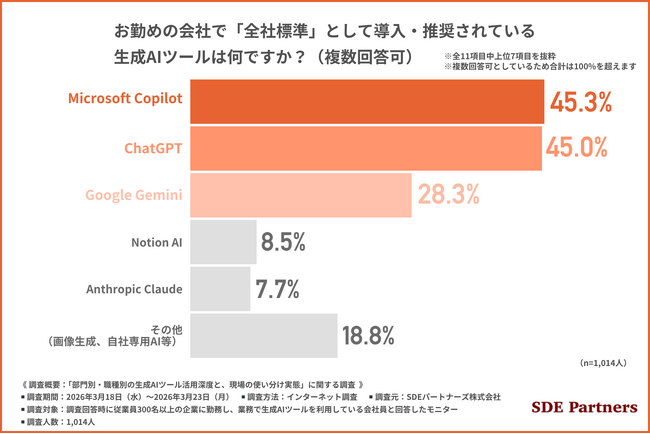 【2026年生成AIツール利用実態】法人導入率1位は「Microsoft Copilot」、しかし利用者の8割以上が「実務レベル不足」を指摘 | 鹿児島・九州プレスリリース | 生活情報 | くらし