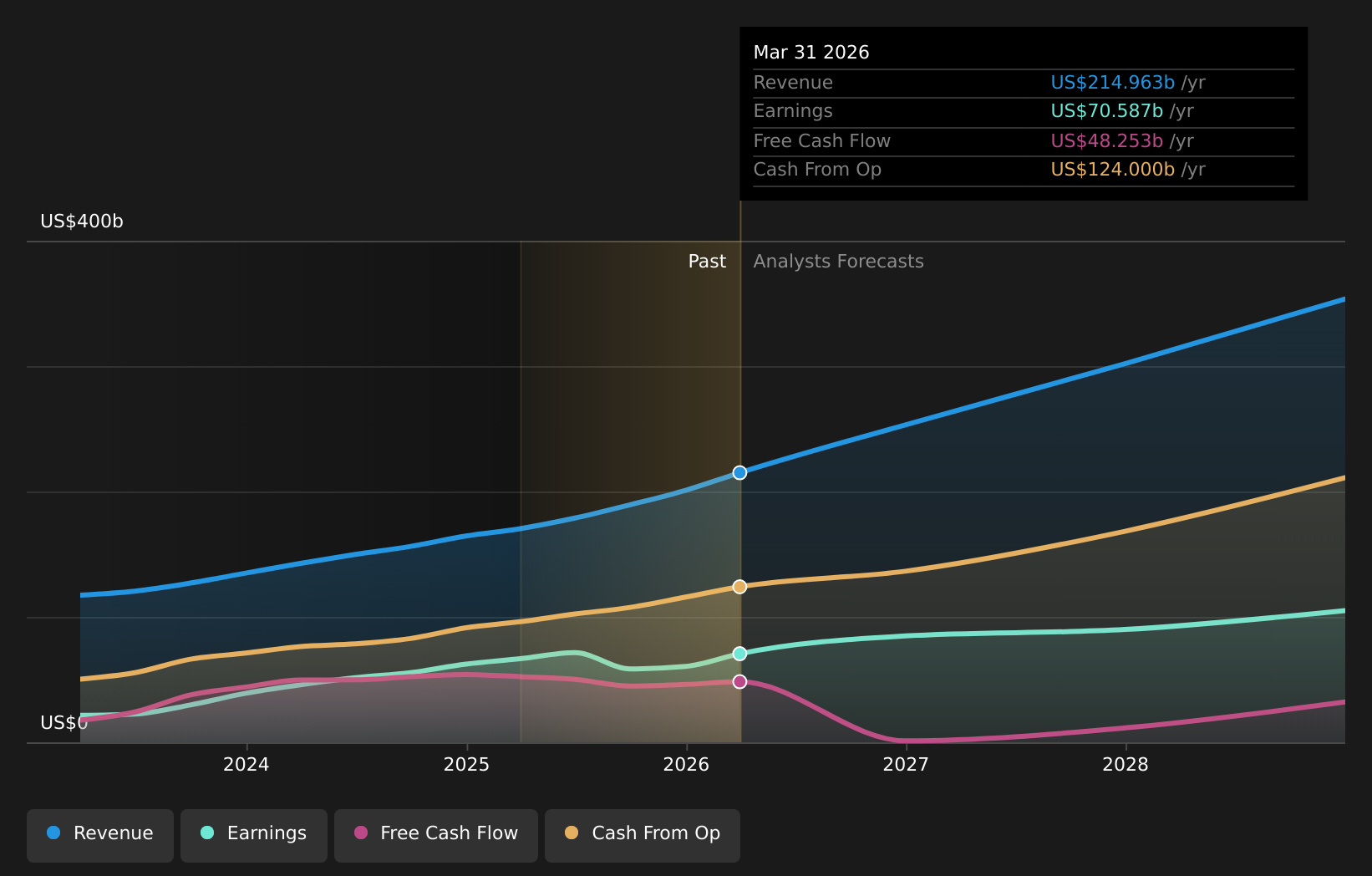 NasdaqGS:METAの2026年5月時点の利益および売上高の推移