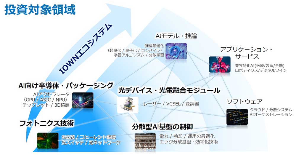 IOWN AI Fundの投資対象領域
