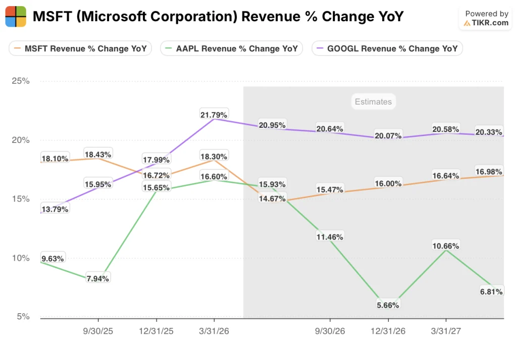 microsoft stock revenue vs aapl stock and google stock