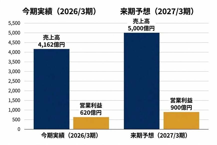 イビデンの業績推移と来期予想