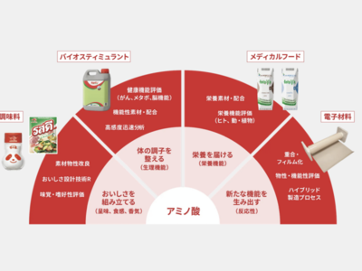 味の素、AI Readyなデータマネジメント基盤を整備、非構造化データの利用基準を具体化 | IT Leaders