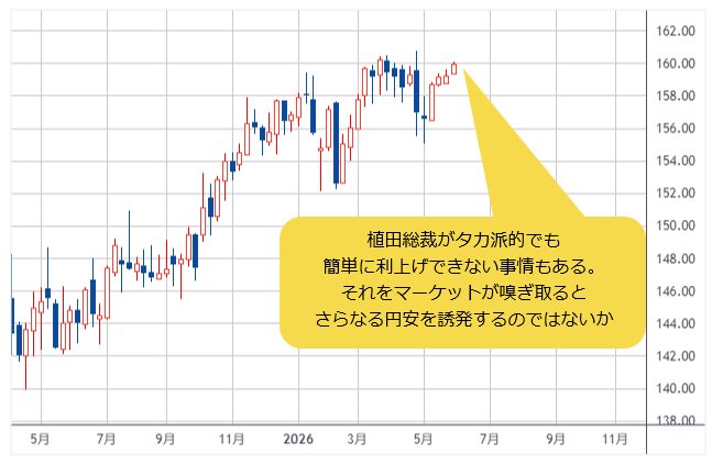 米ドル/円 週足