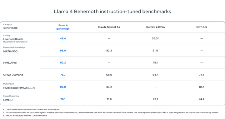Llama 4 Scoutの性能