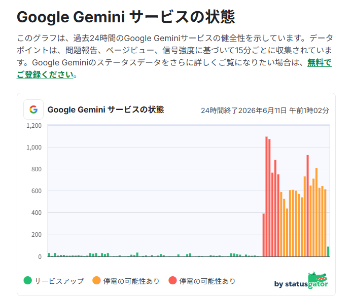 statusgator - innovaTopia Google Gemini の24時間のサービス状態を示すグラフ。緑は稼働、橙と赤の棒は停止の可能性を表す。右側に高い棒が集まっている。