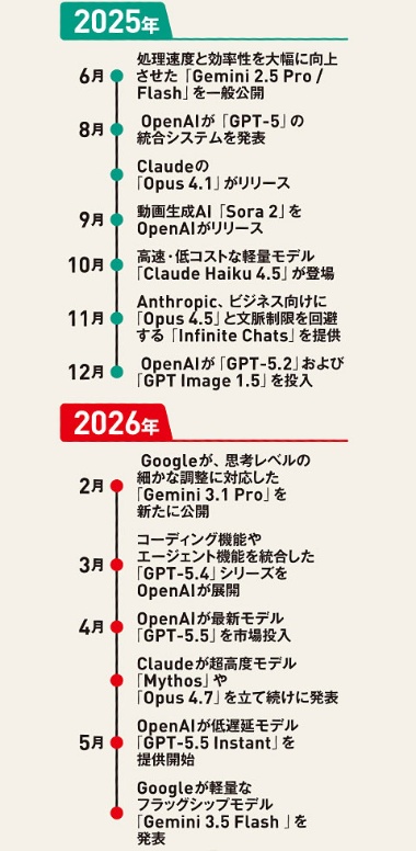 AIは日々進化を続けている。情報をアップデートして仕事に活用すべきだ