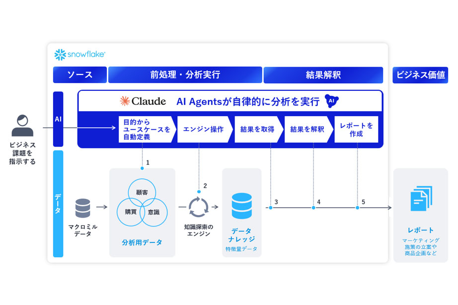 ニュース NEC、Anthropicとの協業に基づく初サービスを提供開始 - AI Watch