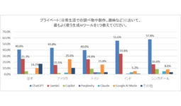 ニュース AIツールの利用状況と検索における利用実態の調査結果が明らかに - AI Watch