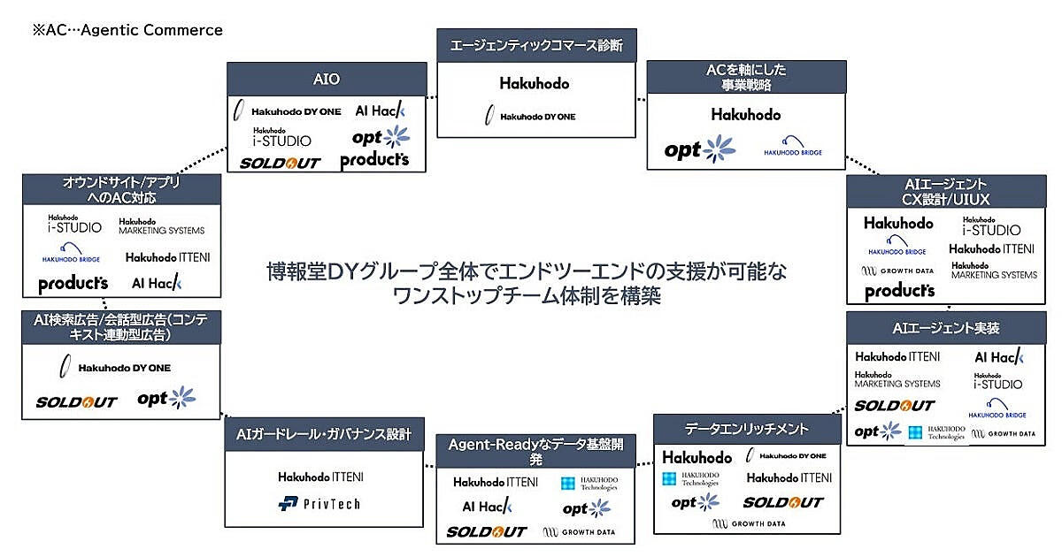 博報堂が「エージェンティックコマース」のソリューション群「Agentic Commerce ONE」の展開を開始 | Web担当者Forum