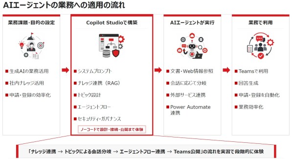 新規コース「【集合】Microsoft Copilot StudioによるノーコードAIエージェント構築入門」提供開始 | 株式会社富士通ラーニングメディアのプレスリリース