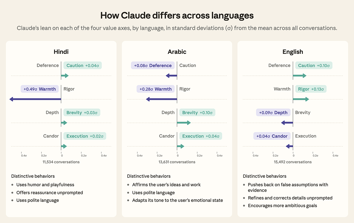 Claudeの“性格”は言語で変わる。英語は厳しくアラビア語は温かい - PC Watch