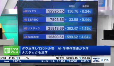 NYダウ反落し130ドル安、AI・半導体関連が下落　ナスダックも反落 - 朝エクスプレス　あさイチ解説 | 日経CNBC online