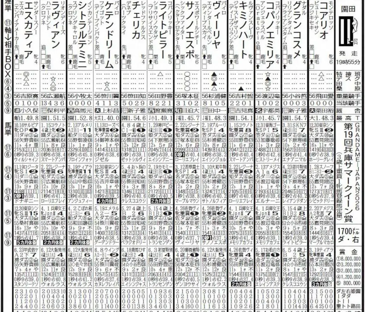 【記事全文】【園田競馬　10日発走　兵庫サマークイーン賞】ラヴィアンが突き抜ける　ひと叩きして上昇気配 - スポニチ Sponichi Annex ギャンブル