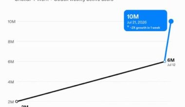 ChatGPT 1,000万人到達、週間利用制限をまたリセット（PC Watch） - Yahoo!ニュース