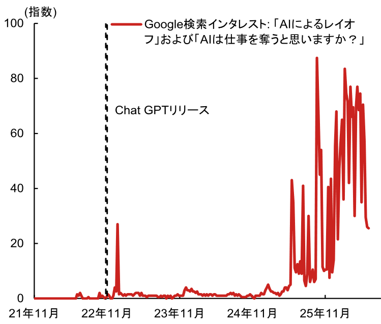 米国でAI失業は広がっている？　労働市場への影響は限定的と考える理由　米国野村證券・雨宮愛知のイメージ