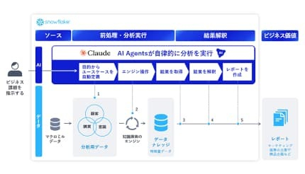 NEC、米Anthropicとの協業による初サービス AIが商品企画や販促プランを作成