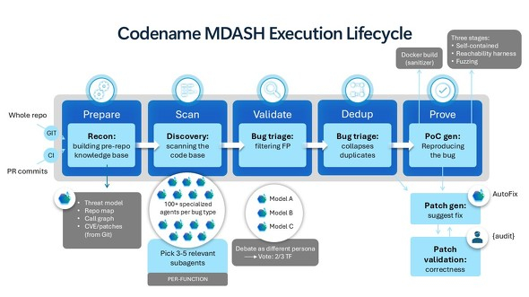 MicrosoftのAIセキュリティ新戦略「Project Perception」とは? 脆弱性を先回りしてふさぐ次世代の防御