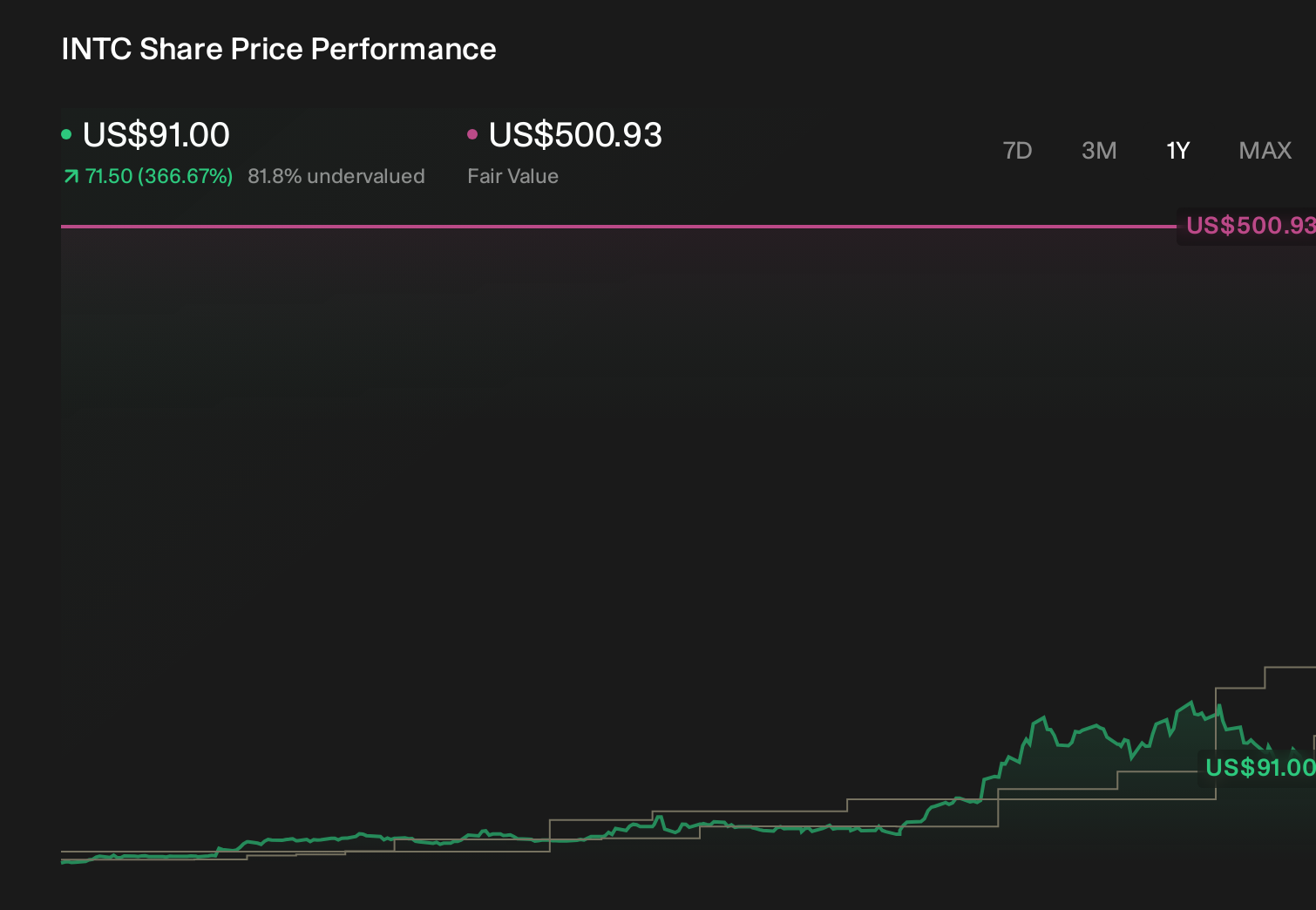 INTC 1-Year Stock Price Chart
